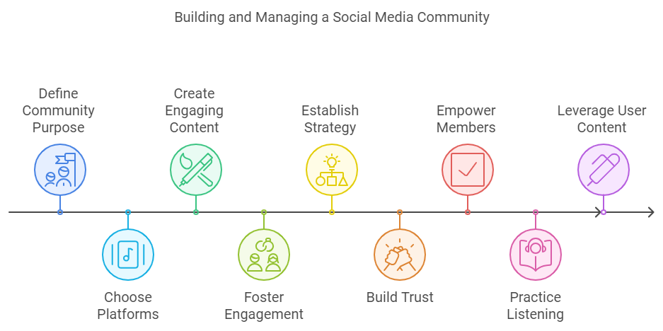 Steps for building a social media community.